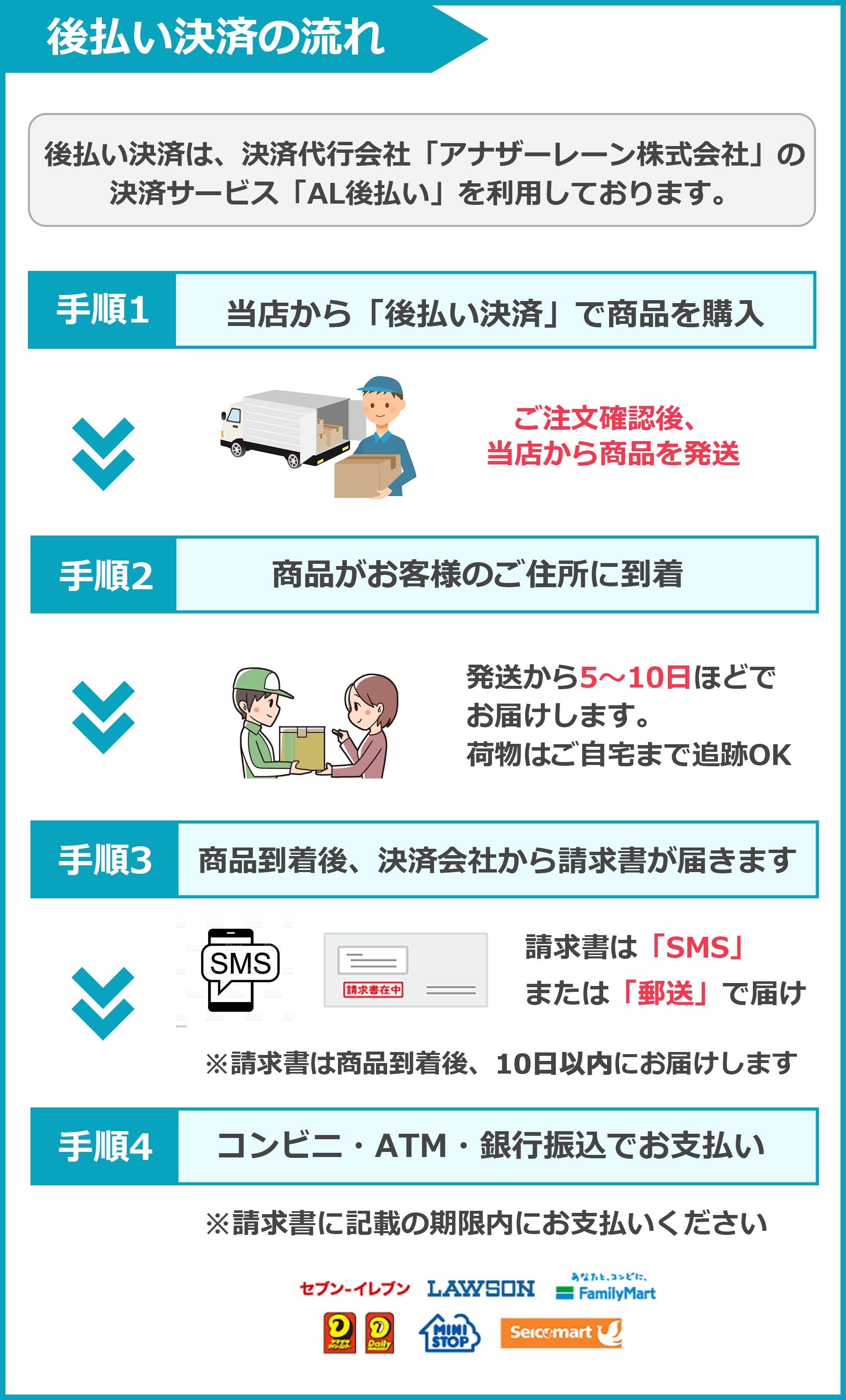後払い決済の流れをご説明します。